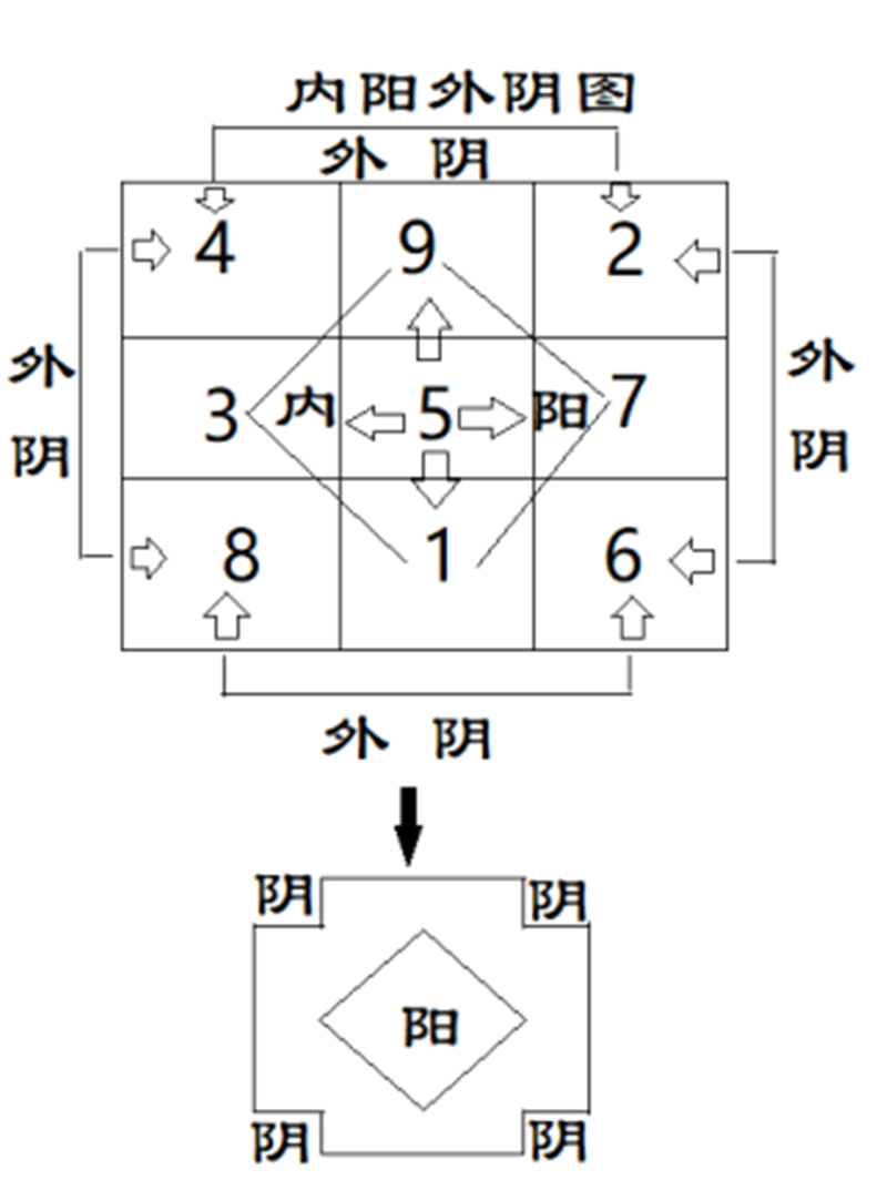 河图为体,洛书为用;河图主常,洛书主变;5.png 河图为体,洛书为用;河图主常,洛书主变;5.png