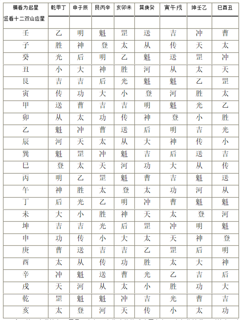 注:以双山掌诀起天罡星,顺行。今将八卦装.png 注:以双山掌诀起天罡星,顺行。今将八卦装.png