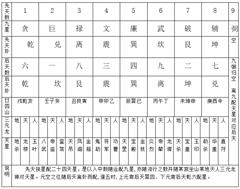 经云:“坎离水火中天过,龙墀移帝座” 故先天离在震,.png 经云:“坎离水火中天过,龙墀移帝座” 故先天离在震,.png