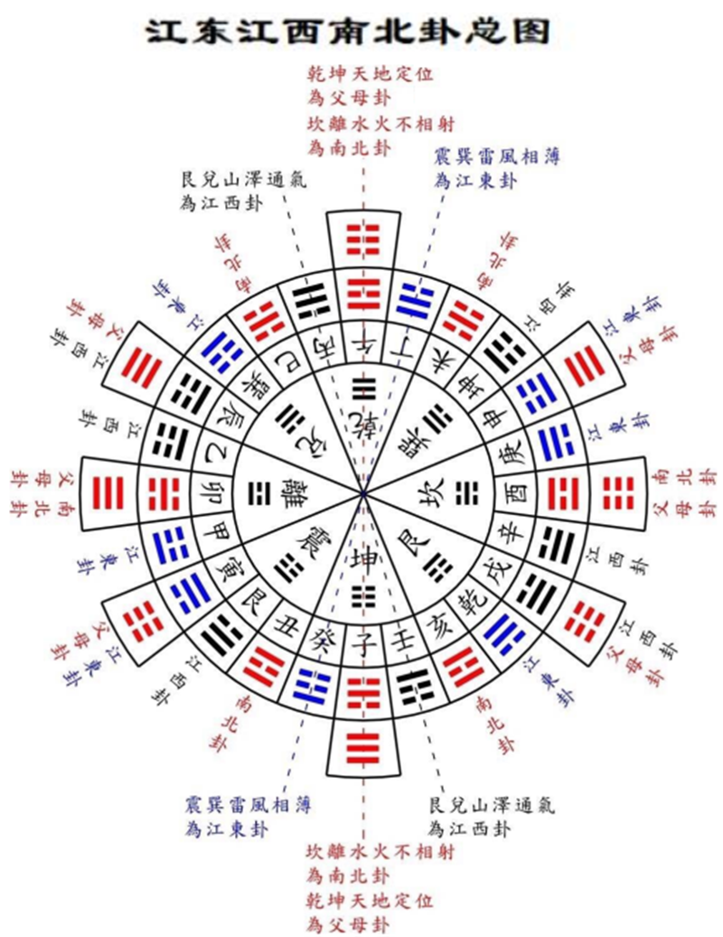 注:江东卦“一四七”为父母,.png 注:江东卦“一四七”为父母,.png