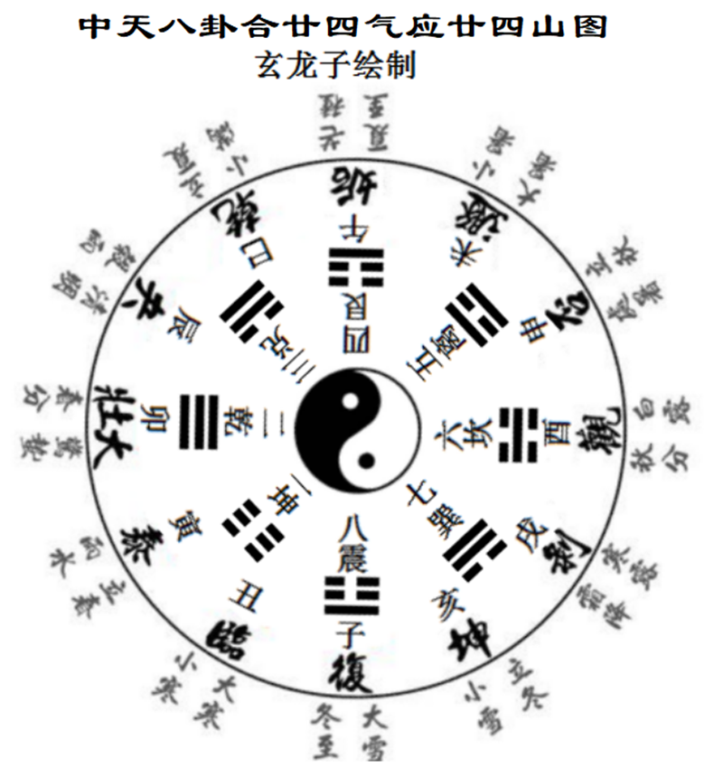注:本图以中天八卦辰二十四气配应廿四山.png 注:本图以中天八卦辰二十四气配应廿四山.png