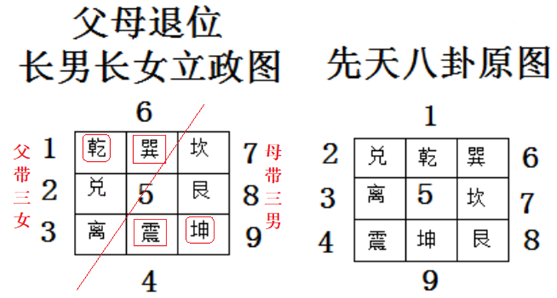 此图是长子震代先天乾父侍母,.png 此图是长子震代先天乾父侍母,.png