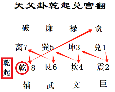 注:天父卦从乾卦翻起,即以乾卦为本宫.png 注:天父卦从乾卦翻起,即以乾卦为本宫.png