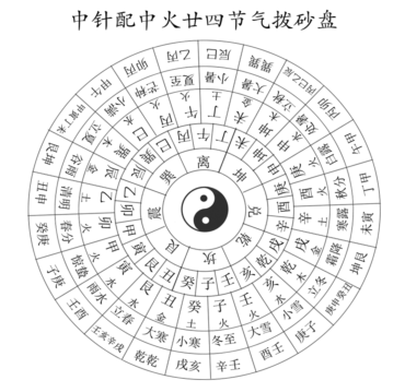 2、中火拨砂罗盘配用(中火二星罗盘式).png 2、中火拨砂罗盘配用(中火二星罗盘式).png