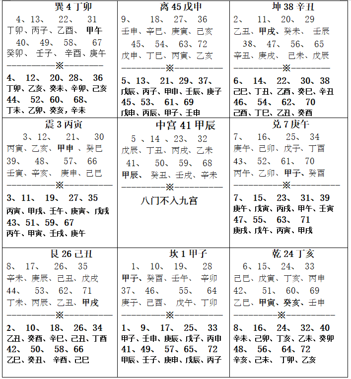 (从坎宫起甲子符首1先天胎息流行,顺飞九宫转八门甲子一相逢).png (从坎宫起甲子符首1先天胎息流行,顺飞九宫转八门甲子一相逢).png
