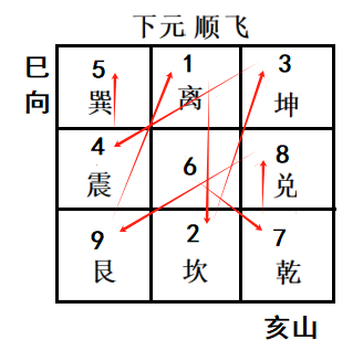 依诀“辰巽亥六白武曲位”六白下元星,七运下元顺飞;.png 依诀“辰巽亥六白武曲位”六白下元星,七运下元顺飞;.png