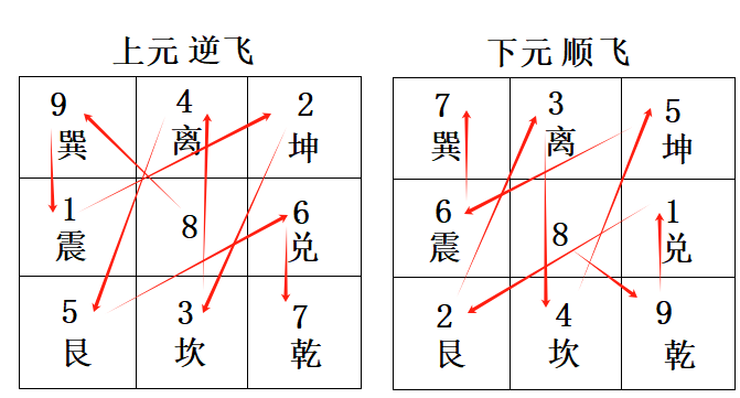 故上元逆行挨星、下元顺行挨星;见下图。.png 故上元逆行挨星、下元顺行挨星;见下图。.png