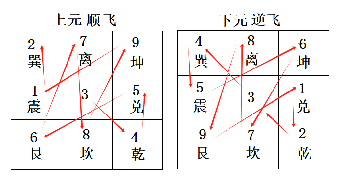 九星之颠倒用”详见下图例解。.png 九星之颠倒用”详见下图例解。.png