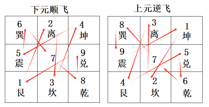 故 上元逆行挨星,下元顺行挨星。.png 故 上元逆行挨星,下元顺行挨星。.png