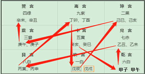如上表中的坎宫,按“坎龙坤兔震山猴”一句,.png 如上表中的坎宫,按“坎龙坤兔震山猴”一句,.png