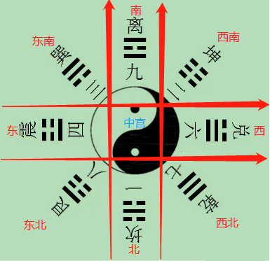上图用文字表述为:中五宫(居中位)、坎一宫(居正北位)、坤二宫(居西南位).png 上图用文字表述为:中五宫(居中位)、坎一宫(居正北位)、坤二宫(居西南位).png