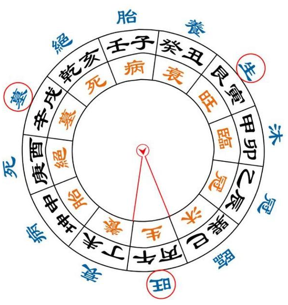 我们通过查阅相关表格,发现坤(坤申)是庚向的临官位(禄.png 我们通过查阅相关表格,发现坤(坤申)是庚向的临官位(禄.png
