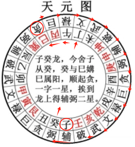 按:子字兼癸,子为天、癸为人,倒排到午.png 按:子字兼癸,子为天、癸为人,倒排到午.png