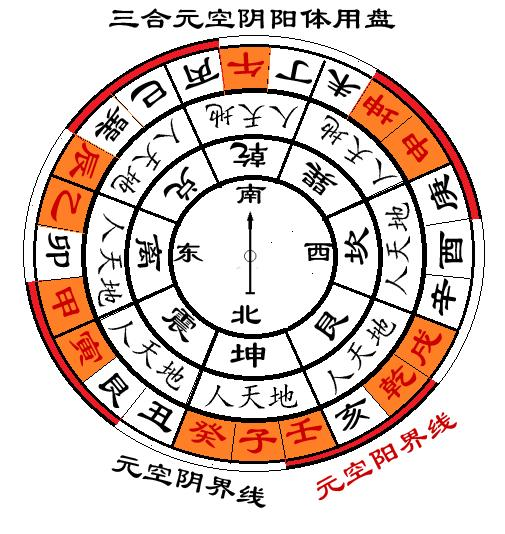 此以元空 乾亥壬为阳,顺起武;子癸丑为阴3.png