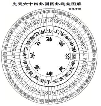 注:内层两层为八卦二十四山,三层为卦运数.png 注:内层两层为八卦二十四山,三层为卦运数.png