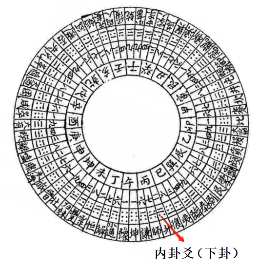 注:内层为二十四山,二层为洛数卦气,.png 注:内层为二十四山,二层为洛数卦气,.png